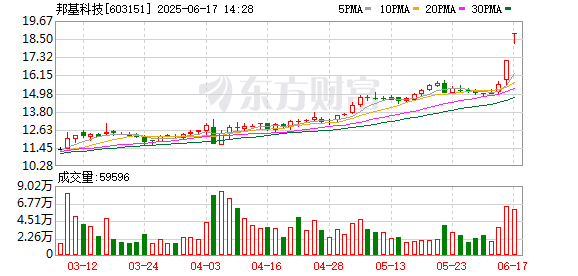 短线股票配资 邦基科技：第二届董事会第十一次会议决议公告